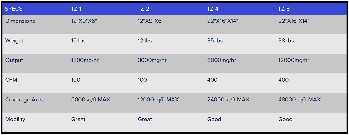 Ozone machine comparison, TZ1 TZ2. International Ozone. Ozone generator machine for mold, odor, cigarettes'